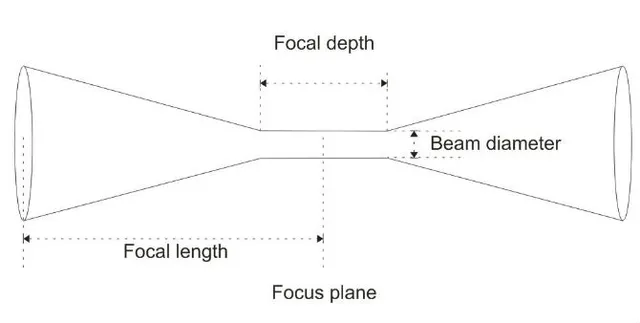 Diagram showing laser beam focus characteristics including focal depth, beam diameter, and focal length